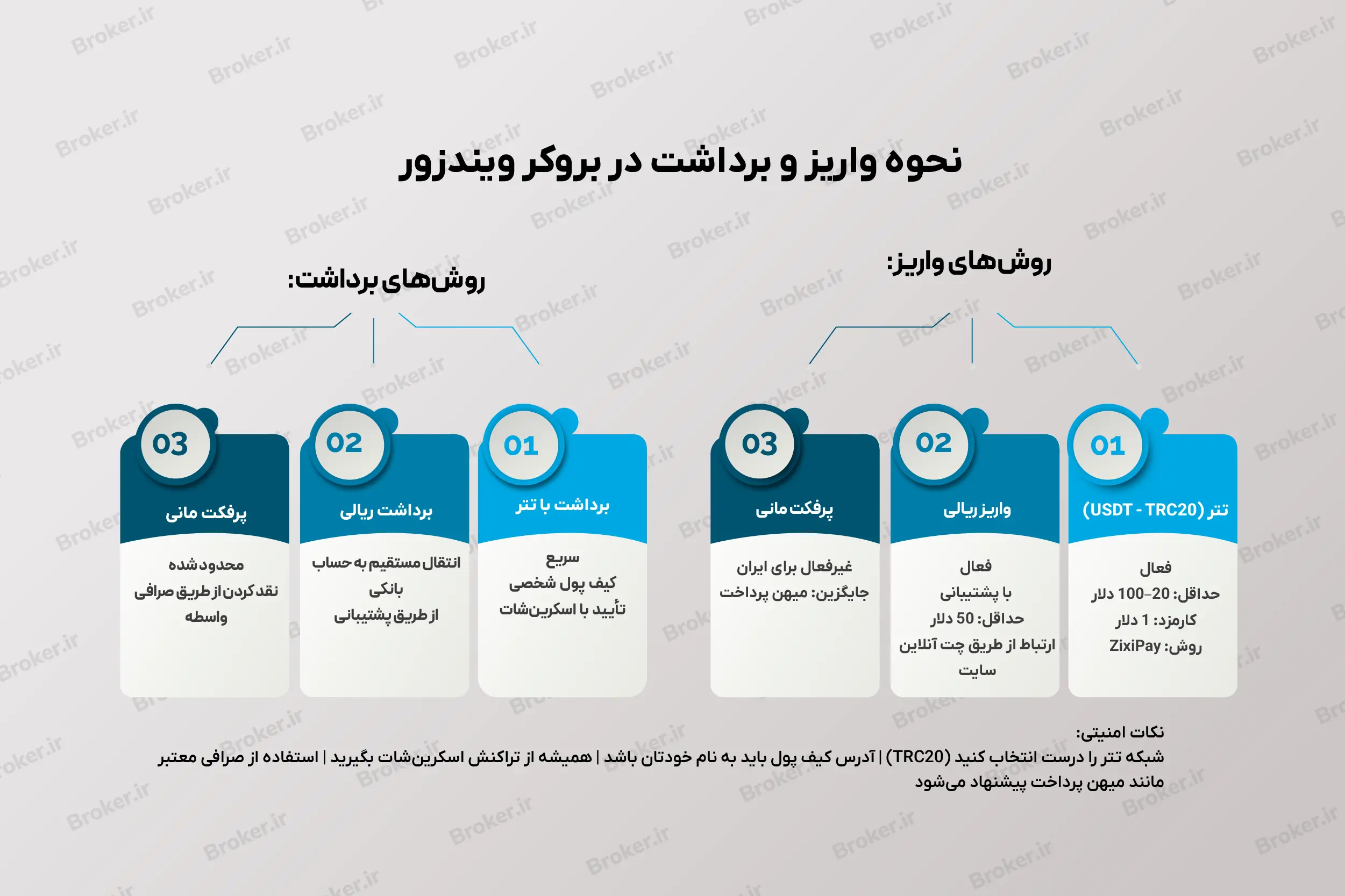 نحوه واریز و برداشت در بروکر ویندزور