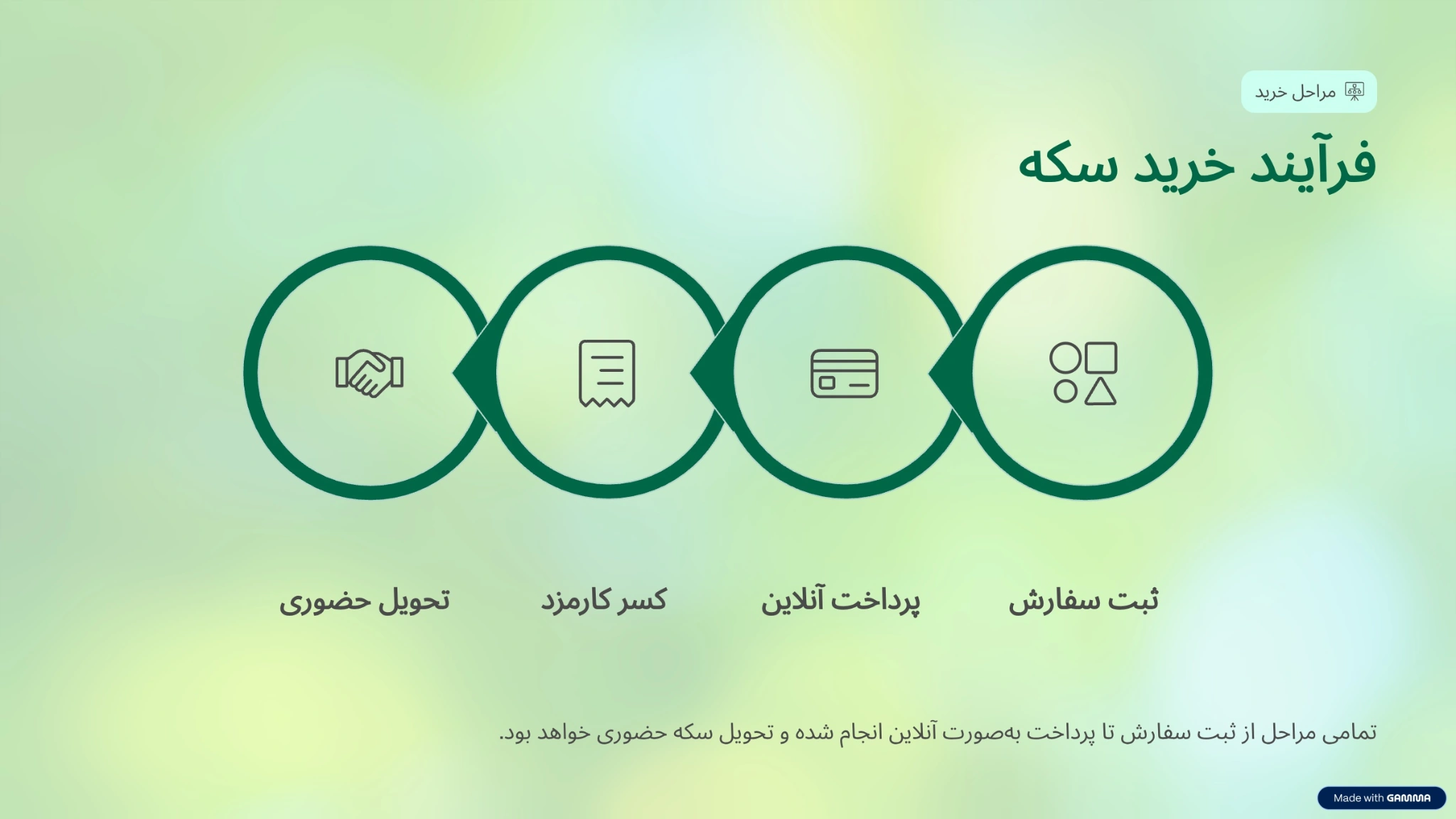 خرید سکه اینترنتی از بانک ملی