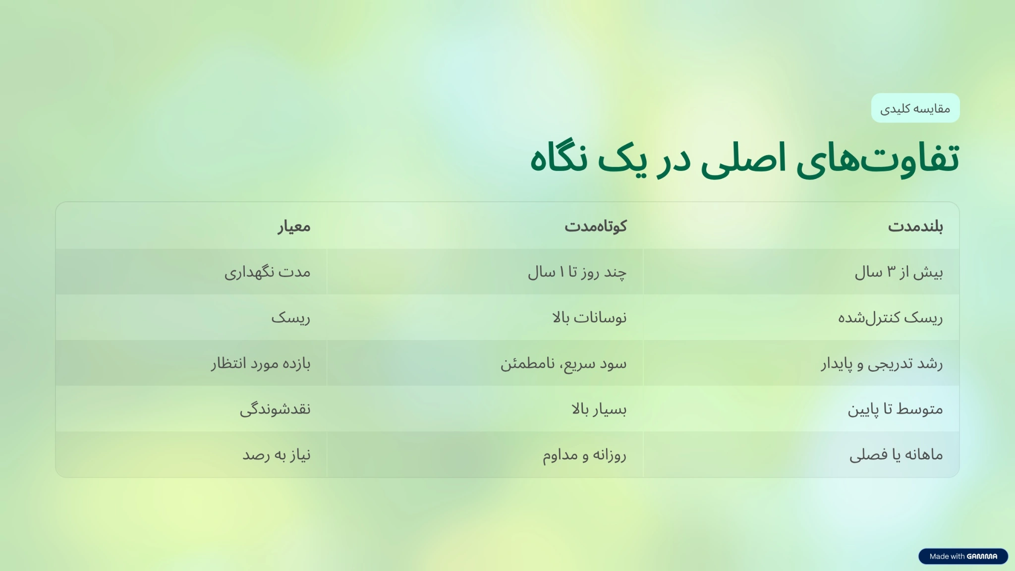 تفاوت سرمایه گذاری کوتاه مدت و بلند مدت