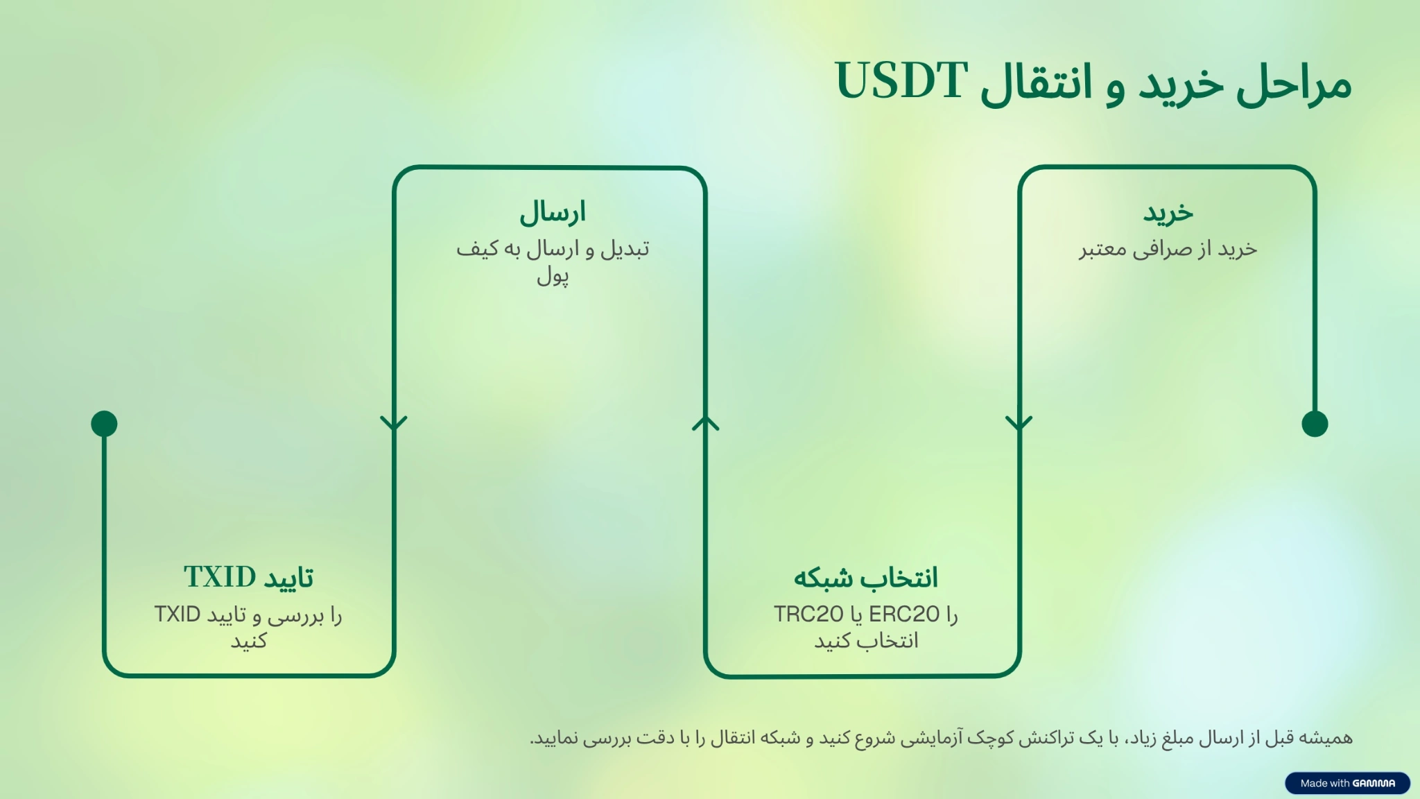نحوه خرید تتر و انتقال به کیف پول