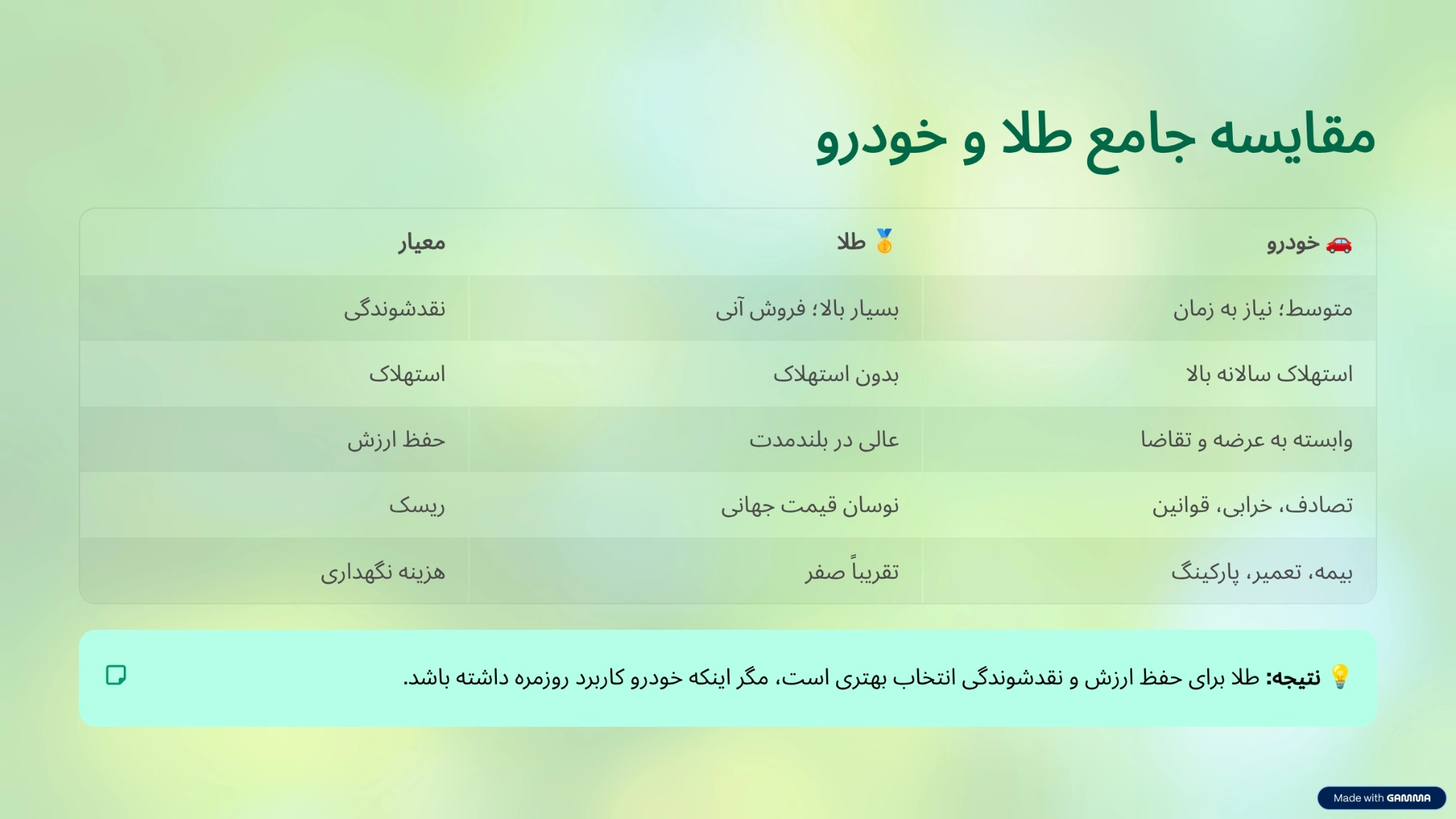 سرمایه گذاری در طلا بهتر است یا خودرو