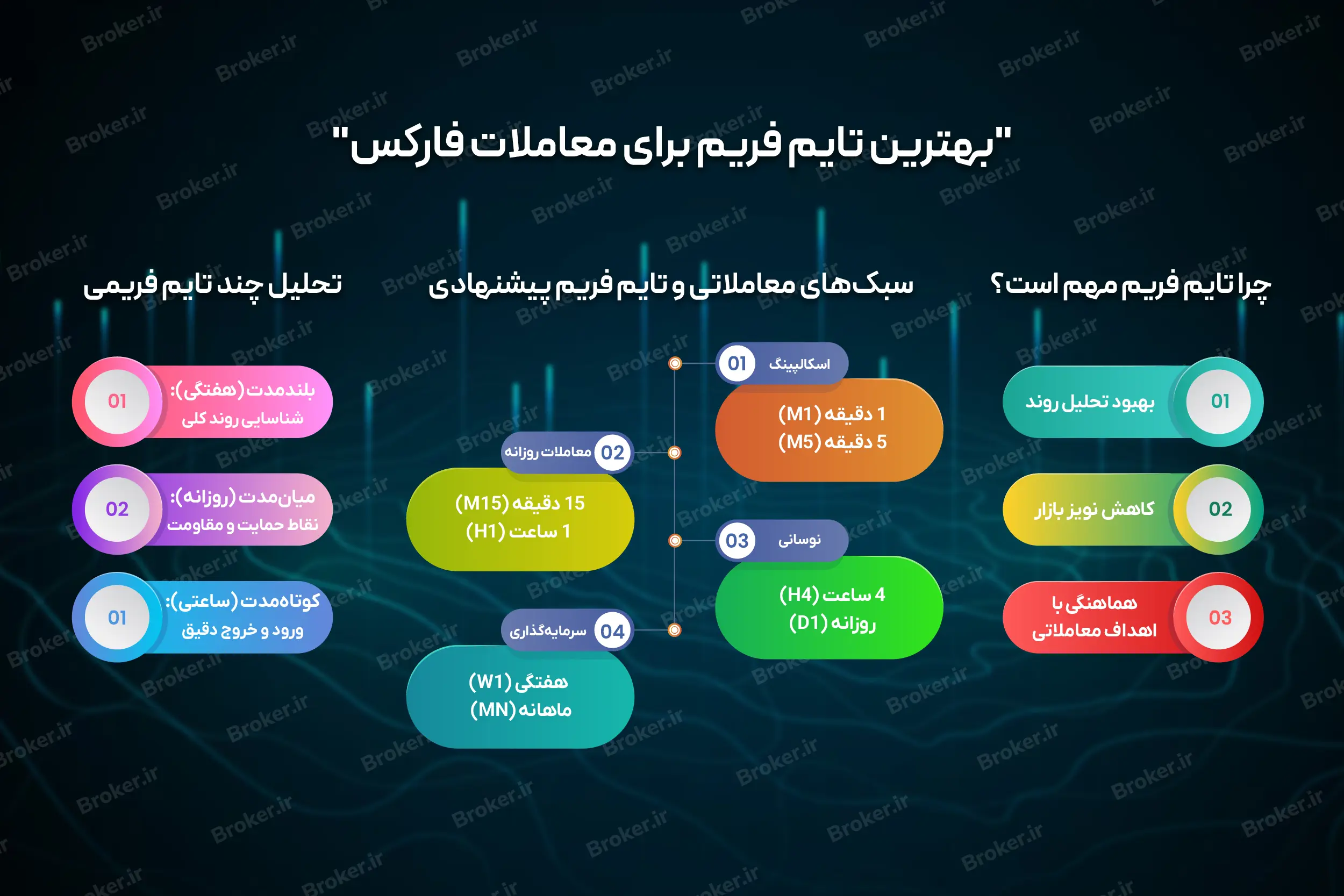 بهترین تایم فریم برای معامله در فارکس