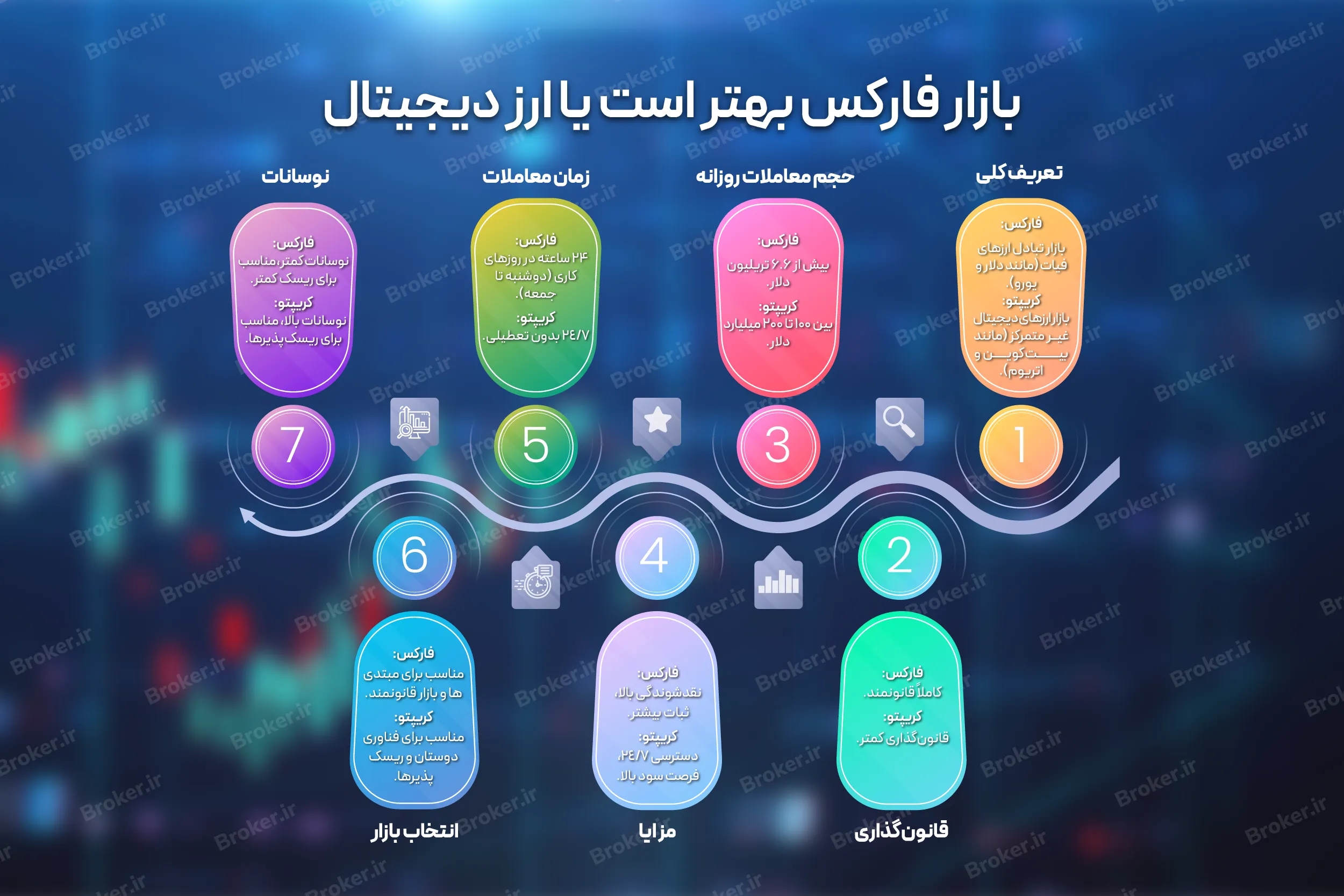 بازار فارکس بهتر است یا ارز دیجیتال