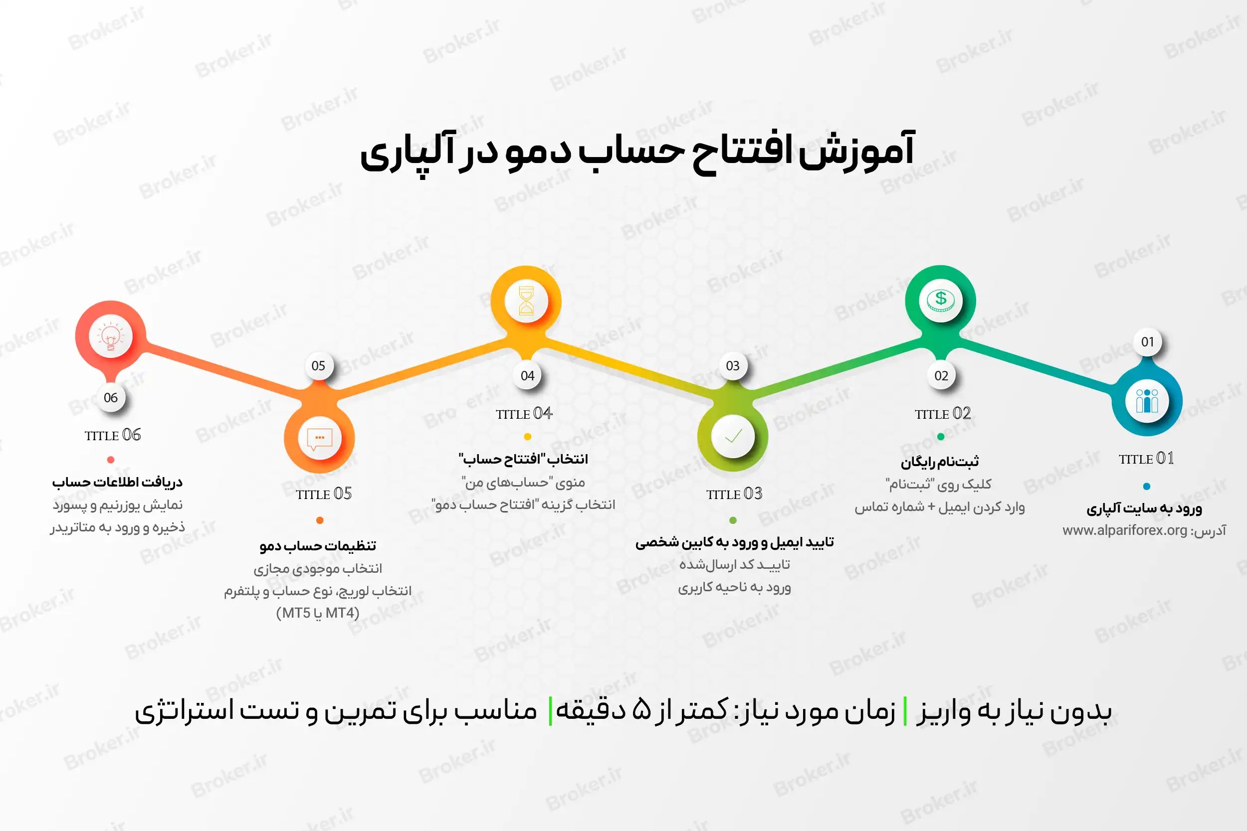 انواع حساب‌ بروکر آلپاری