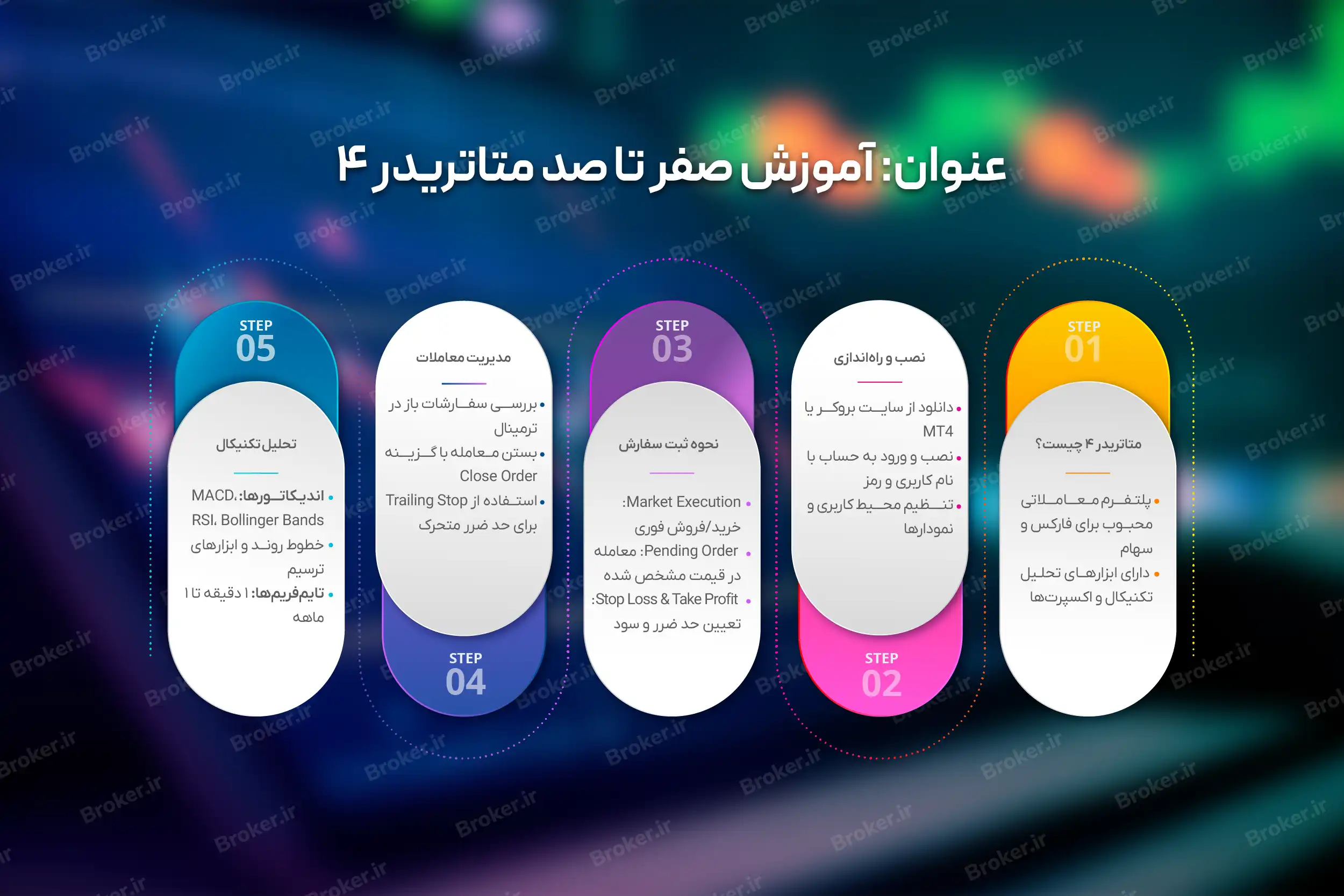 آموزش صفر تا صد متاتریدر 4