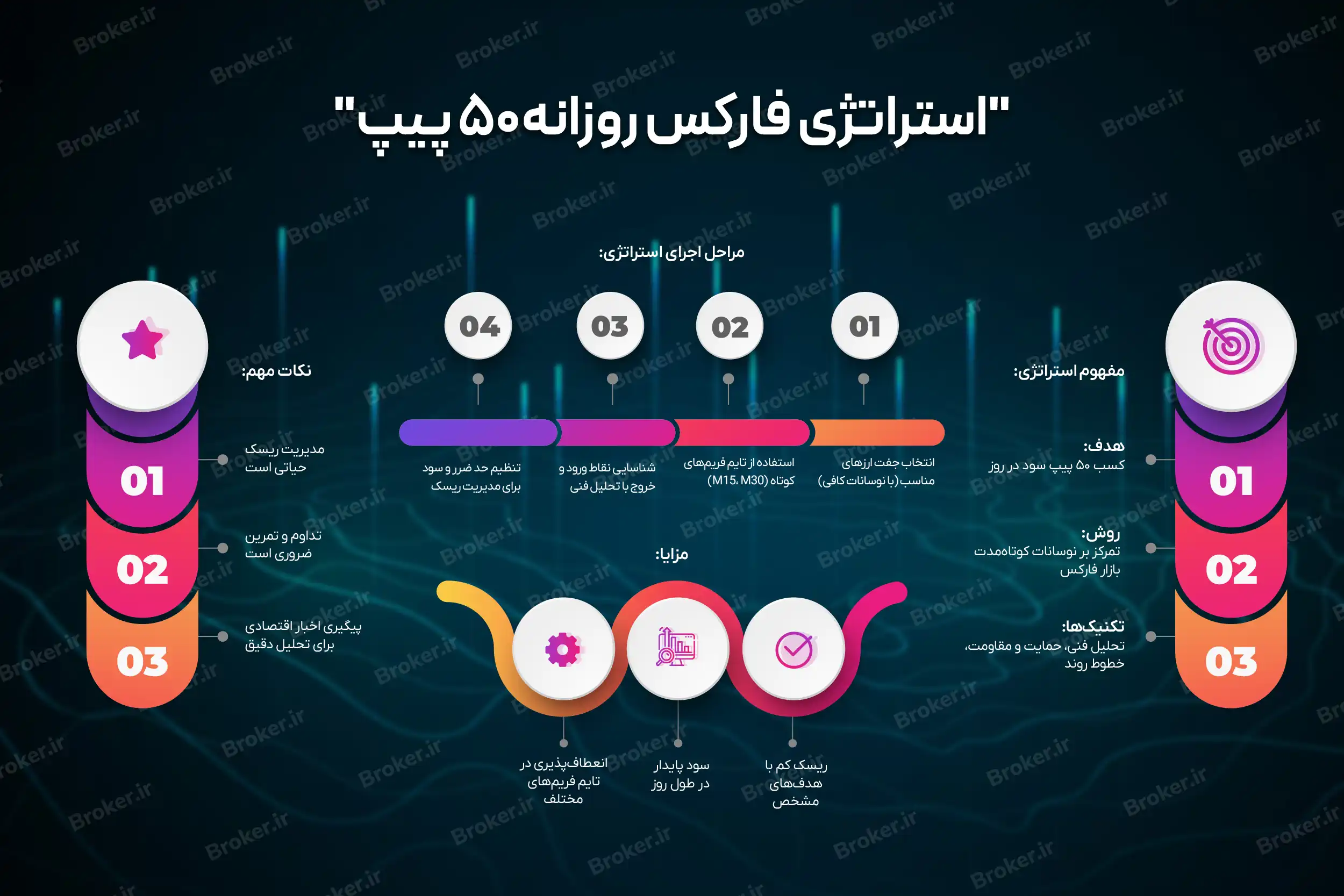استراتژی فارکس روزانه ۵۰ پیپ
