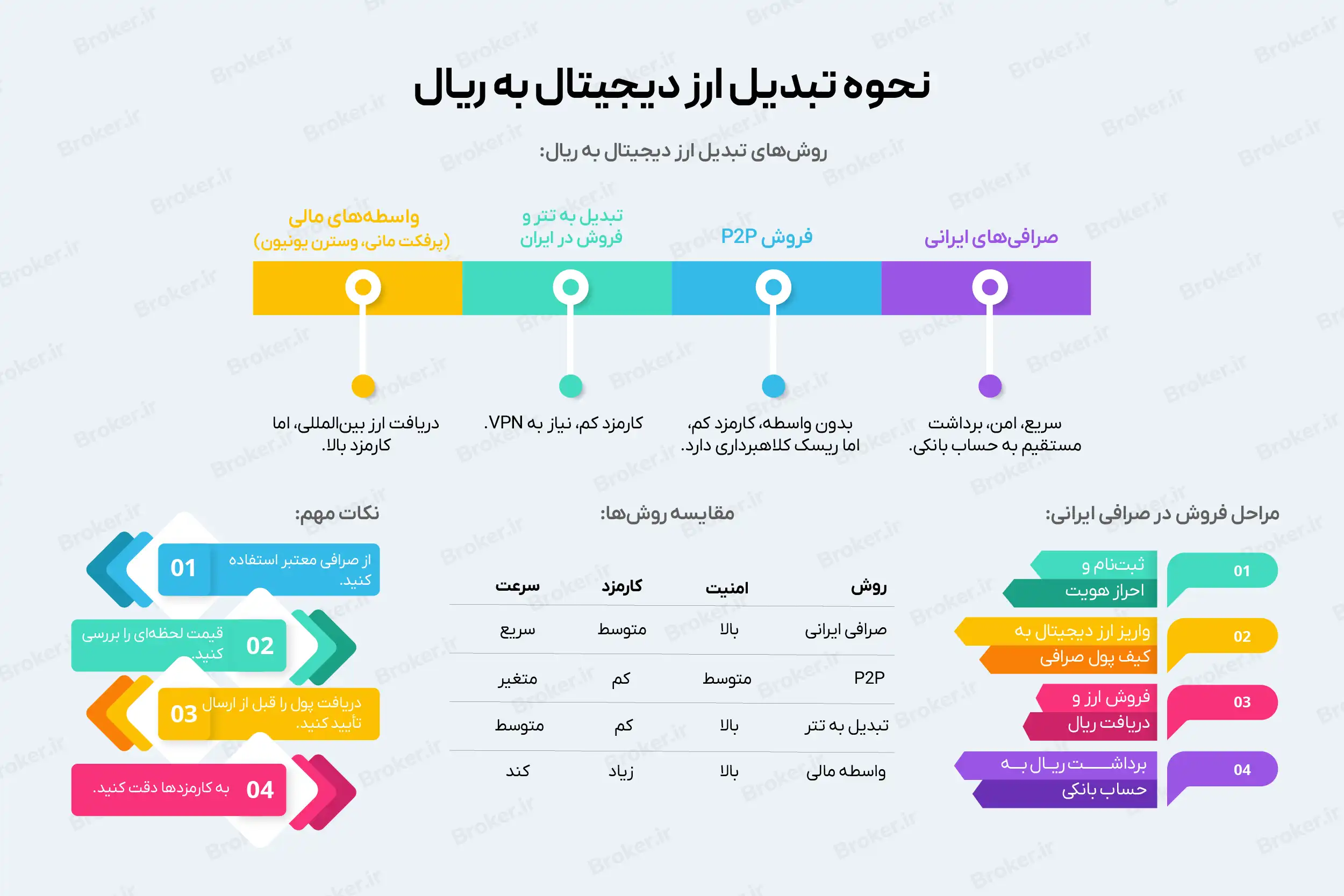 نحوه تبدیل ارز دیجیتال به ریال
