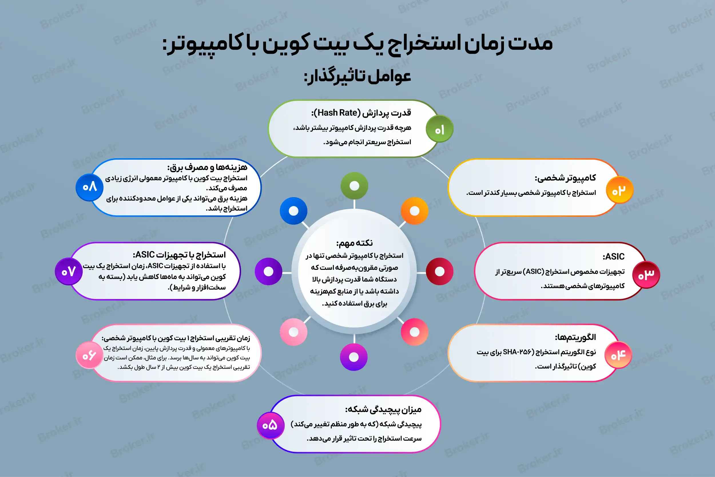 مدت زمان استخراج یک بیت کوین با کامپیوتر