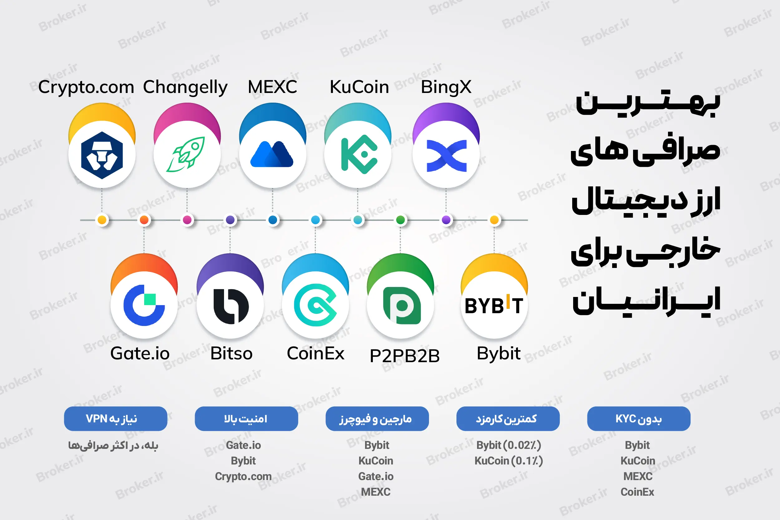 بهترین صرافی های ارز دیجیتال خارجی برای ایرانیان