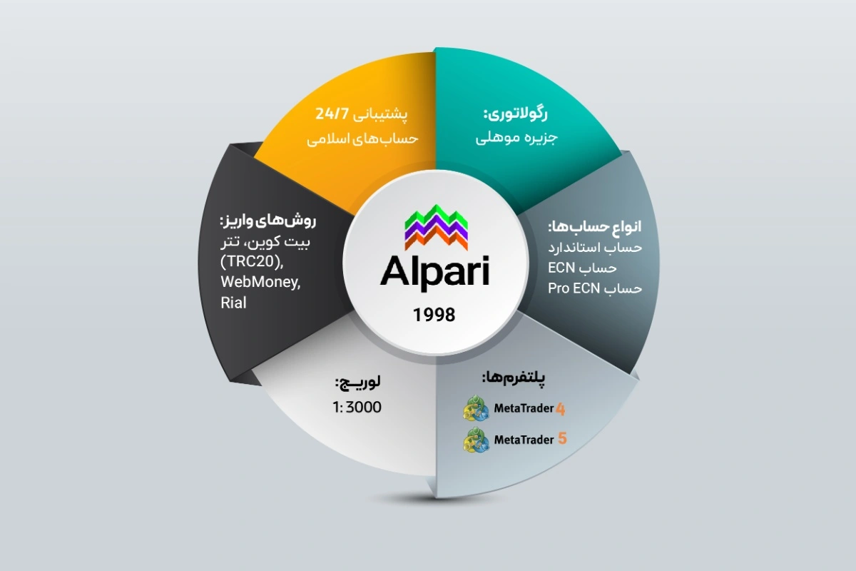 بررسی اعتبار بروکر آلپاری